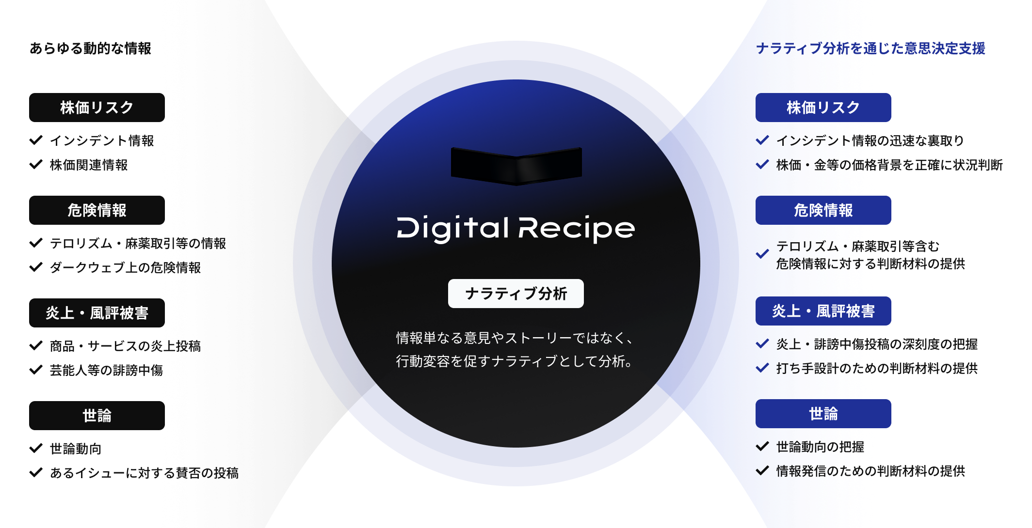 Digital Recipe ナラティブ分析 | 情報単なる意見やストーリーではなく、行動変容を促すナラティブとして分析。